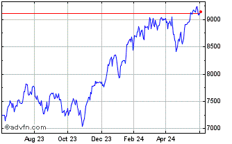 1 Year DWS NASDAQ 100 Volatilit... Chart
