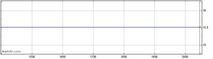 Intraday Global X Data Center REI...  Price Chart for 27/4/2024