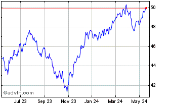 1 Year VictoryShares Dividend A... Chart