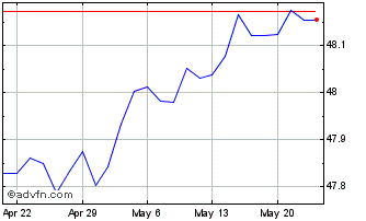 1 Month Vanguard Short-Term Infl... Chart