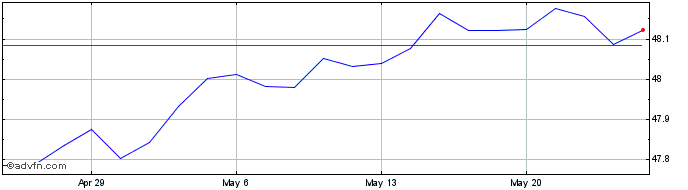 1 Month Vanguard Short-Term Infl...  Price Chart