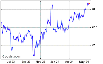 1 Year Vanguard Short-Term Infl... Chart