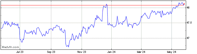 1 Year Vanguard Short-Term Infl...  Price Chart