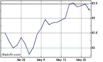 1 Month Vanguard Emerging Market... Chart