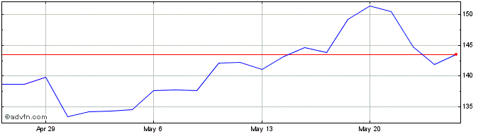 1 Month PHLX Gold Silver Sector  Price Chart
