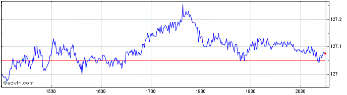 Intraday PHLX British Dollar  Price Chart for 28/4/2024