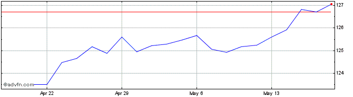 1 Month PHLX British Dollar  Price Chart