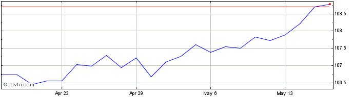 1 Month PHLX Euro  Price Chart