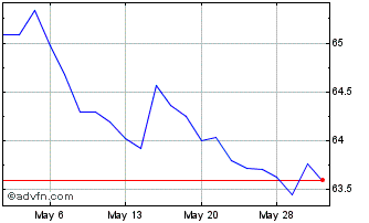 1 Month PHLX Yen Chart