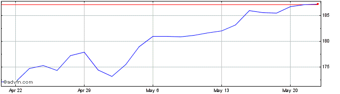 1 Month Nasdaq-100 Micro  Price Chart