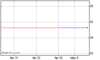 1 Month Aareal Bank (PK) Chart