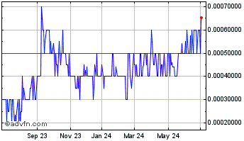 1 Year All American Gold (PK) Chart