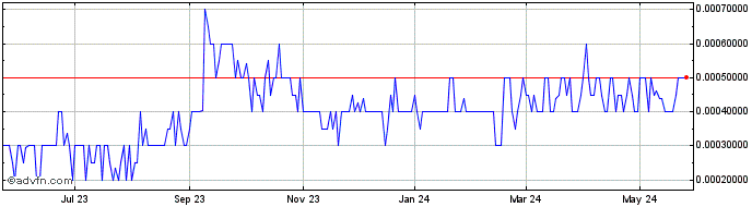 1 Year All American Gold (PK) Share Price Chart