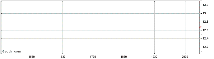 Intraday Asahi (PK) Share Price Chart for 01/5/2024