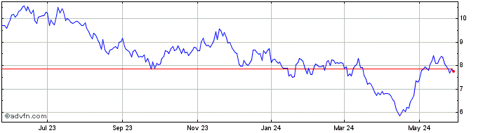 1 Year AIA (PK) Share Price Chart