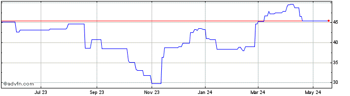 1 Year Aalberts Industries NV (PK) Share Price Chart