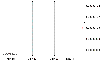 1 Month Atlas Mara Company Nvest (CE) Chart