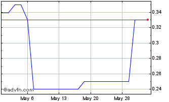 1 Month Armada Mercantile (PK) Chart
