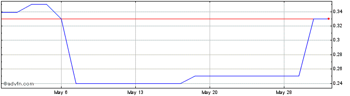 1 Month Armada Mercantile (PK) Share Price Chart