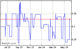 1 Year Armada Mercantile (PK) Chart