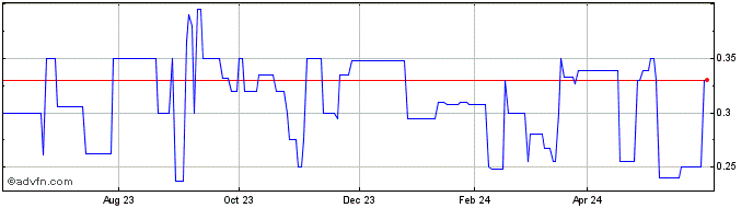 1 Year Armada Mercantile (PK) Share Price Chart