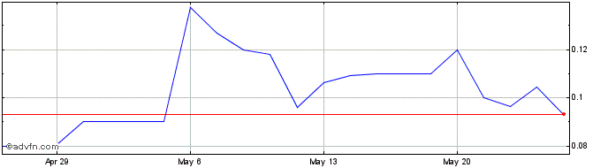 1 Month Atlantic Sapphire AS (QX) Share Price Chart