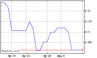 1 Month Aero Energy (PK) Chart