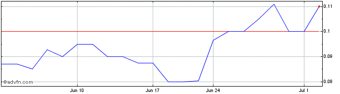 1 Month Aero Energy (PK) Share Price Chart