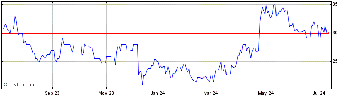 1 Year Anglo American (QX) Share Price Chart