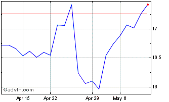 1 Month ABN AMRO Bank NV Amsterd... (PK) Chart