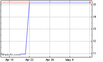 1 Month Abivax (PK) Chart