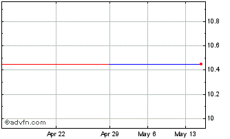 1 Month ALBA (GM) Chart