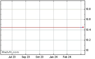 1 Year ALBA (GM) Chart