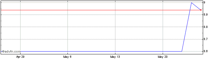 1 Month Auburn Bancorp (PK) Share Price Chart