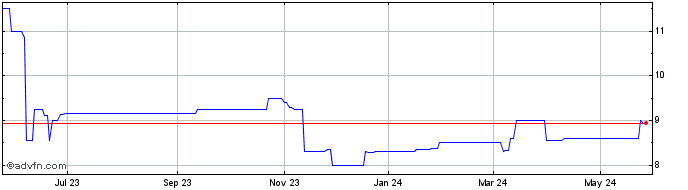 1 Year Auburn Bancorp (PK) Share Price Chart