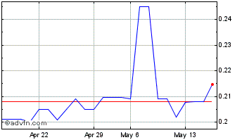 1 Month Ambase (PK) Chart