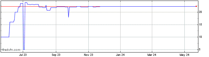 1 Year Abcam (CE) Share Price Chart