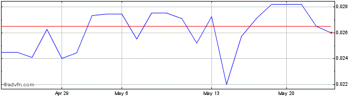 1 Month Vision Lithium (QB) Share Price Chart
