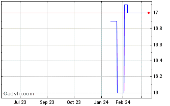 1 Year Aberforth Smaller Compan... (PK) Chart