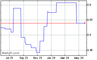 1 Year ABG Sundal Collier ASA (PK) Chart