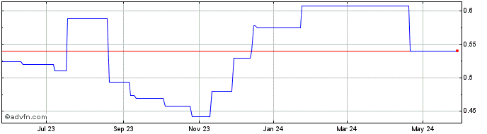 1 Year ABG Sundal Collier ASA (PK) Share Price Chart