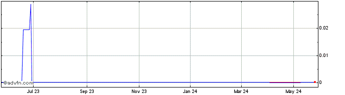1 Year Ability (CE) Share Price Chart