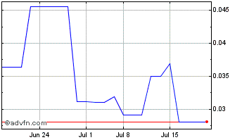 1 Month Abcourt Mines (PK) Chart