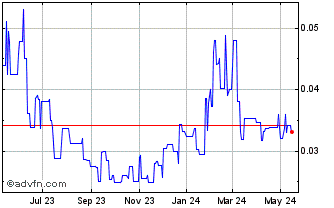 1 Year Abcourt Mines (PK) Chart