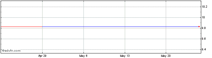 1 Month American Battery Technol... (QX) Share Price Chart
