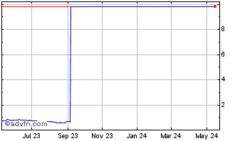 1 Year American Battery Technol... (QX) Chart