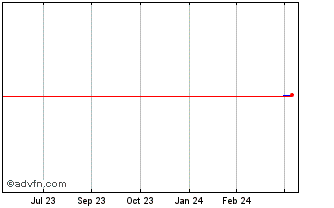 1 Year American Bancorp (CE) Chart
