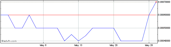 1 Month AB (PK) Share Price Chart