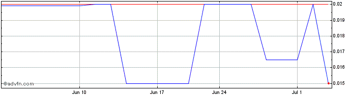 1 Month Alterola Biotech (PK) Share Price Chart