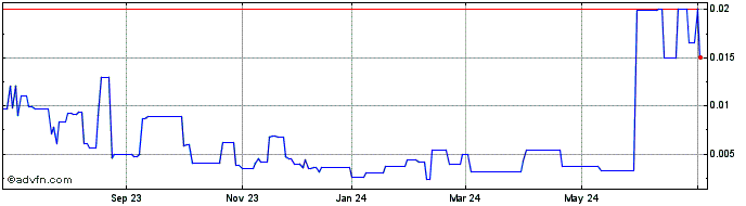 1 Year Alterola Biotech (PK) Share Price Chart